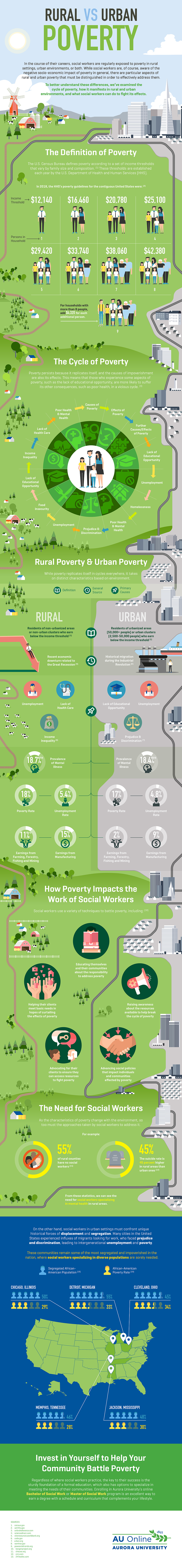 Infographic which examines the difference between rural vs urban poverty through the lens of social work.
